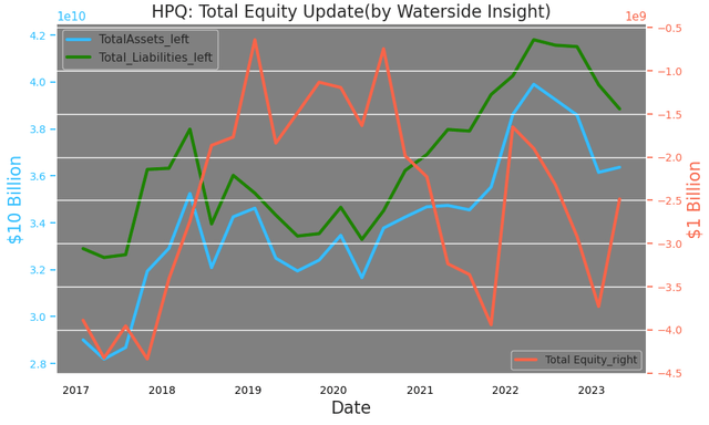 HPQ: Total Equity