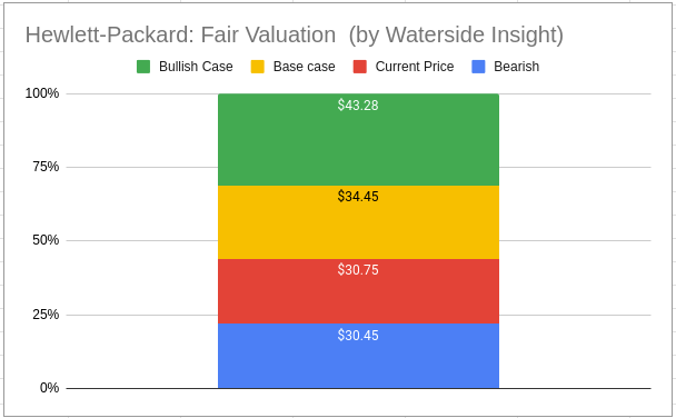 HPQ: Fair Valuation