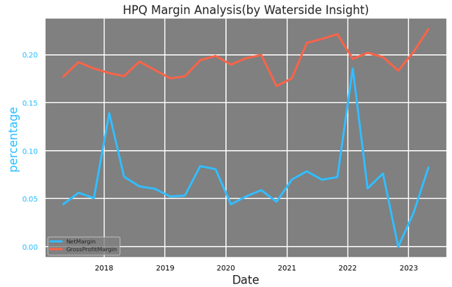 HPQ: Margin Analysis