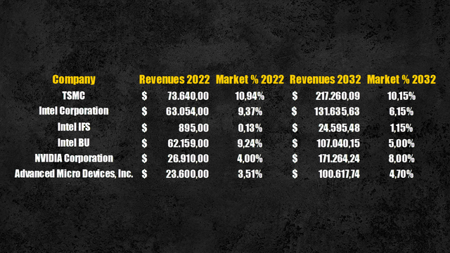 Business Unit revenues