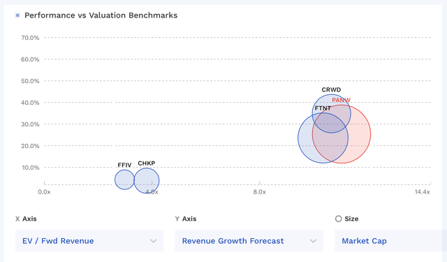 PANW Valuation Vs Peers