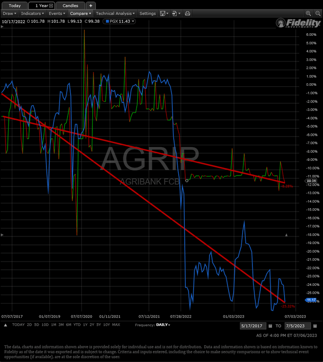 AGRIP vs PGX relative return since article inception