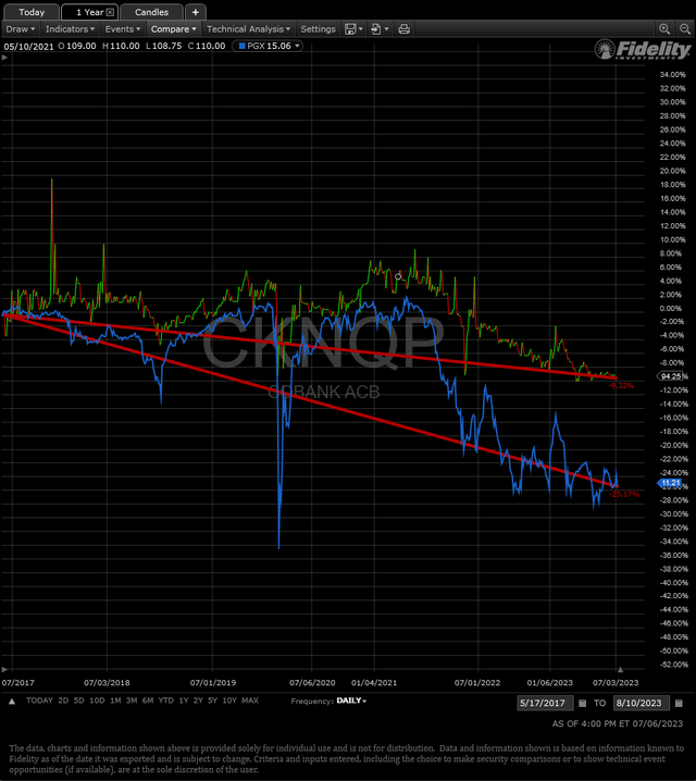 CKNQP vs PGX relative security return since article inception