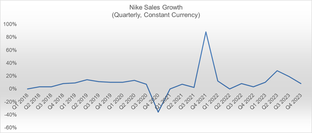 Nike's Sales Growth (Constant Currency)