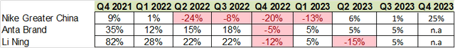 Nike, Anta, Li Ning Greater China sales growth comparison