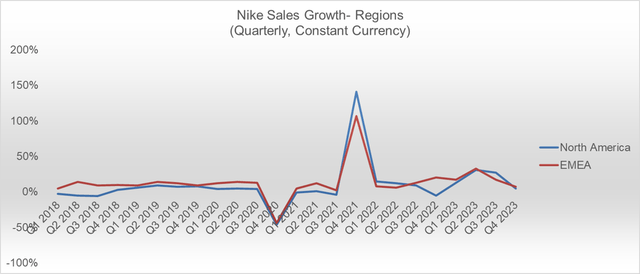 Nike's Quarterly Growth in North America and EMEA