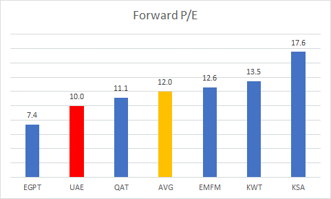 forward price-earnings ratio