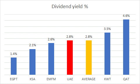 yield