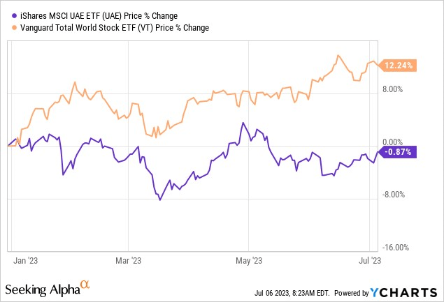 YTD return