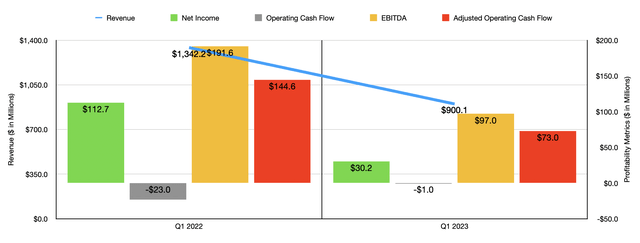 Financials