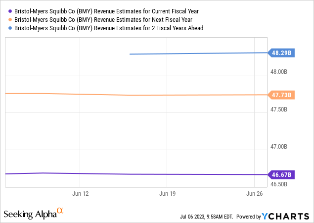 Bristol Myers Squibb: Attractive Buying Opportunity (BMY) | Seeking Alpha