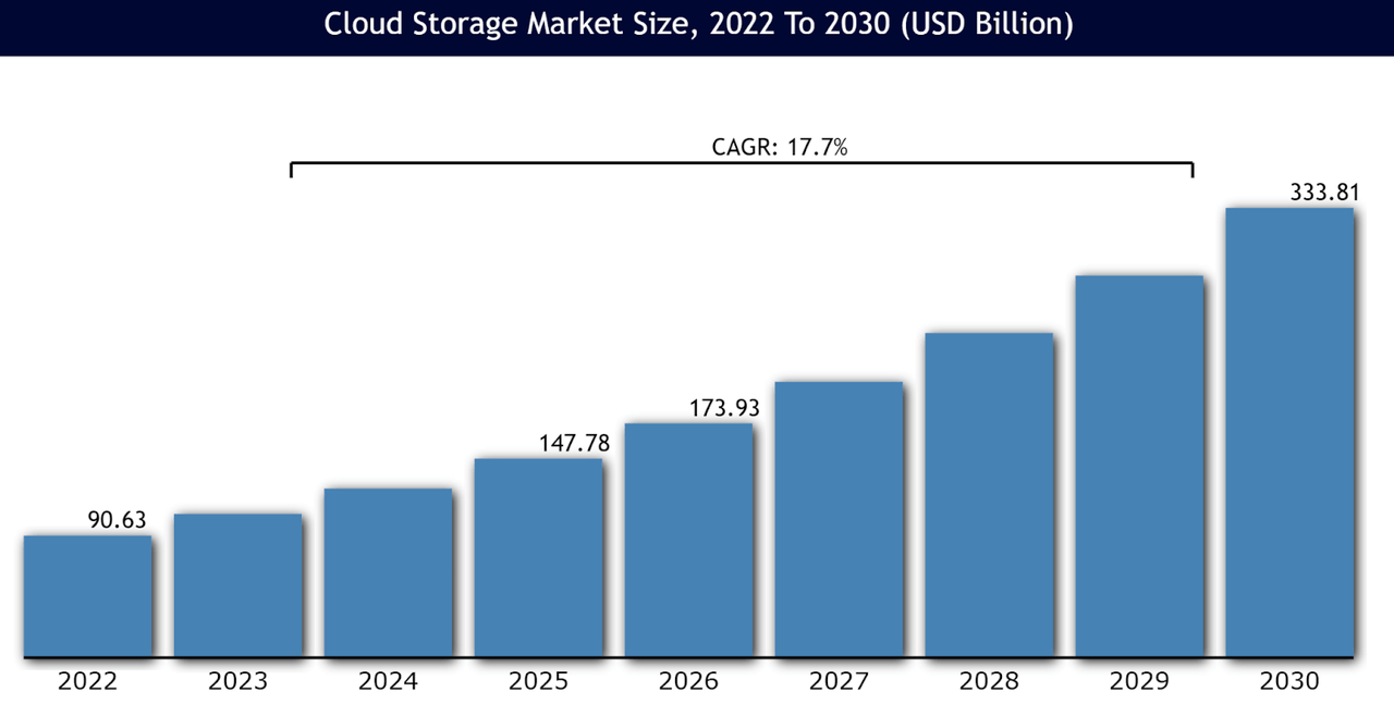 Cloud Storage Market