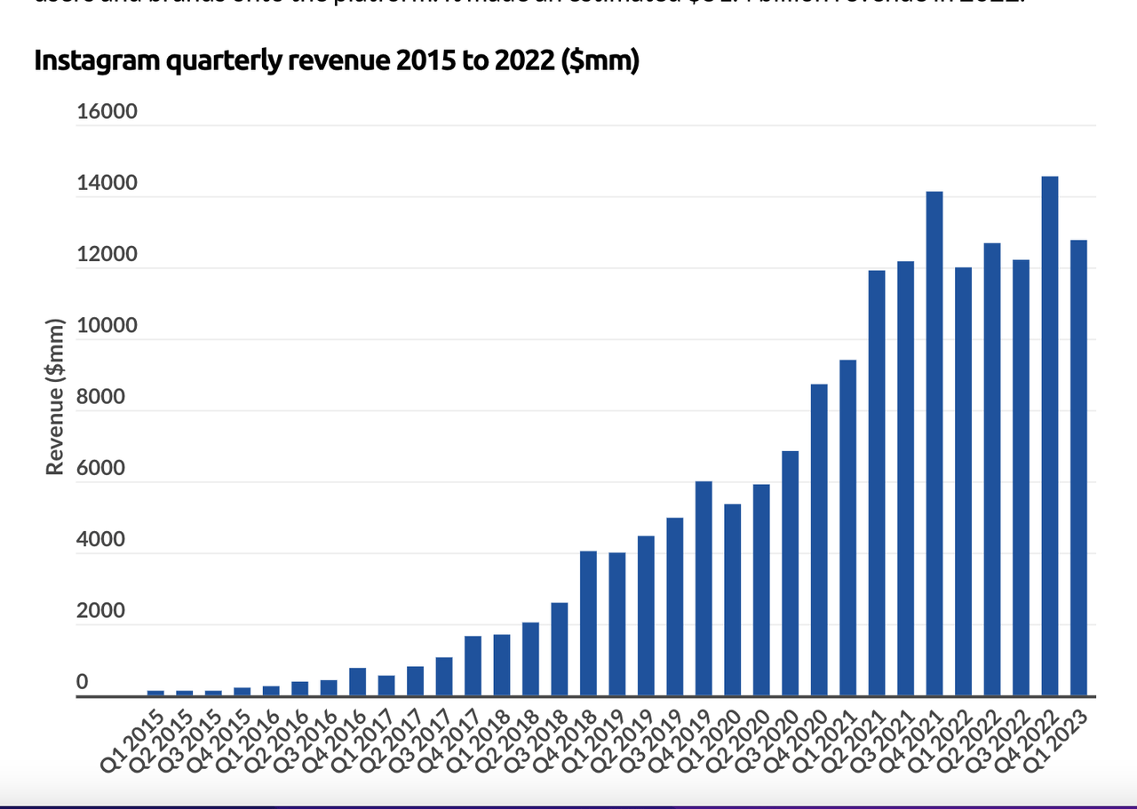 Instagram Revenues