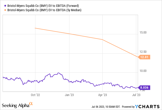 Bristol Myers Squibb: Attractive Buying Opportunity (BMY) | Seeking Alpha