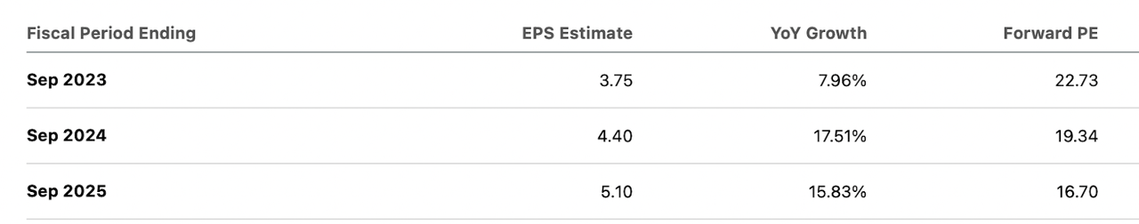 ACM Consensus EPS Estimates, Growth Rate and Valuations