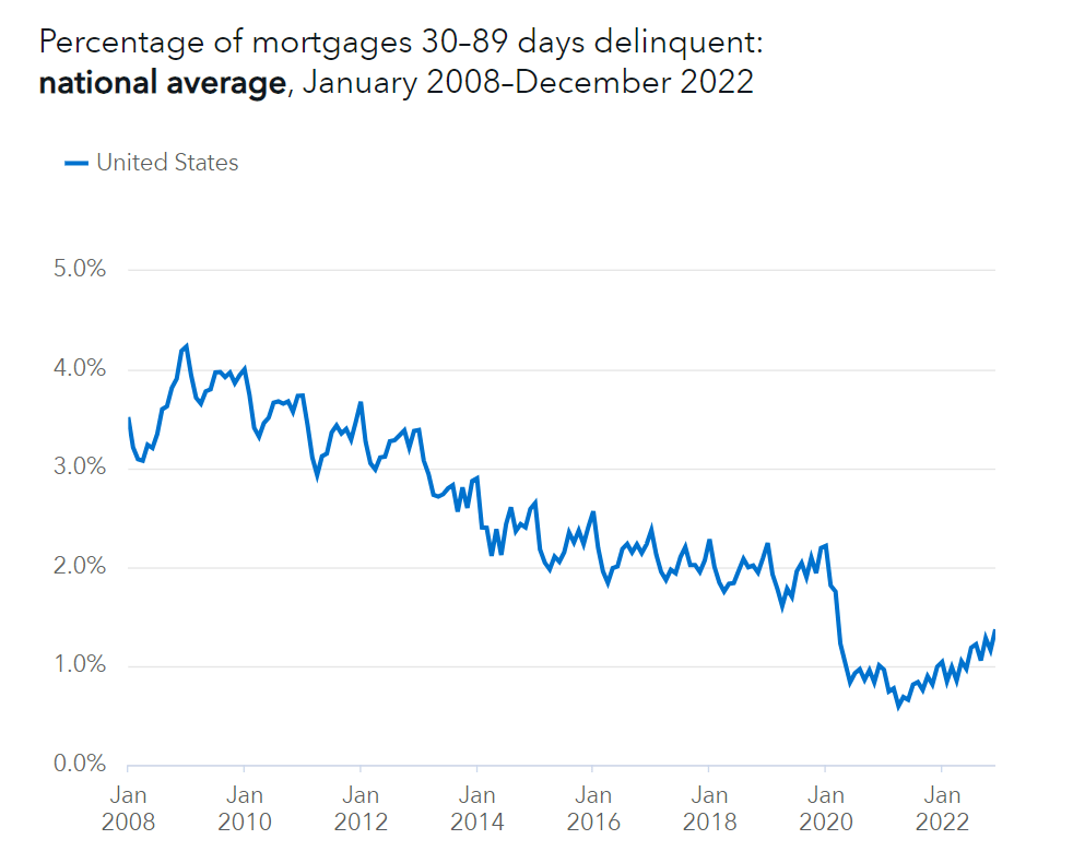 The mortage rates failures on payment