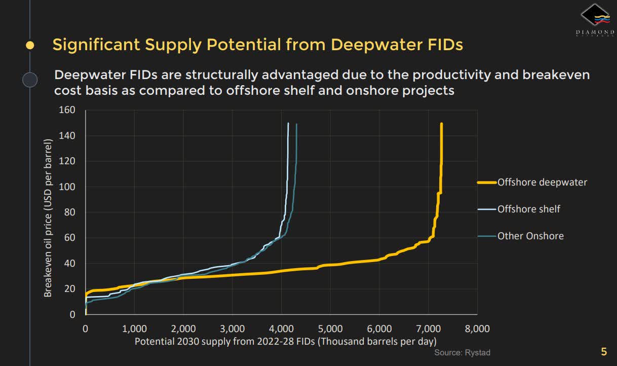 supply cost curve oil projects