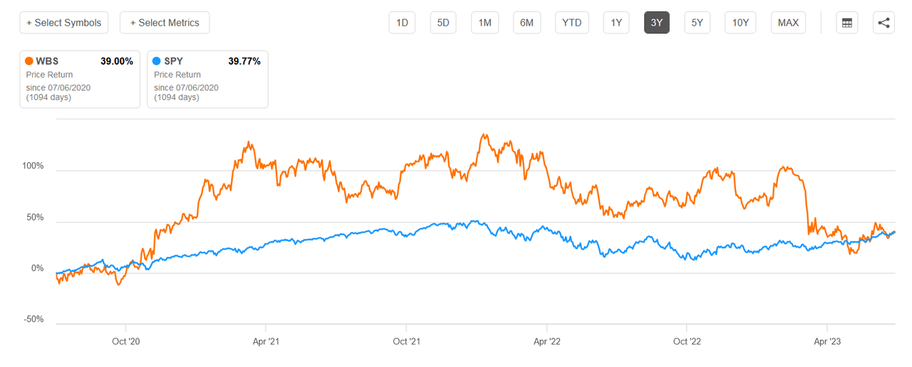 WBS vs the S&P500