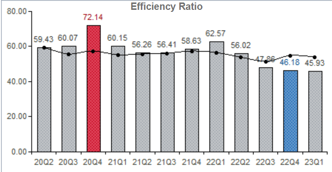 The history of the effiency ratio for WBS