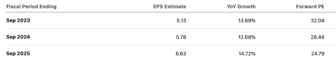 TTEK Consensus EPS Estimates, Growth Rate and P/E