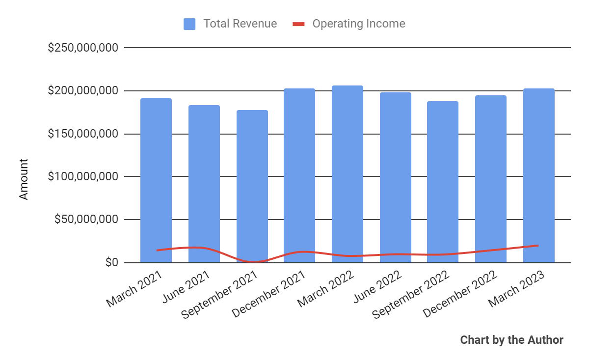 Total Revenue and Operating Income