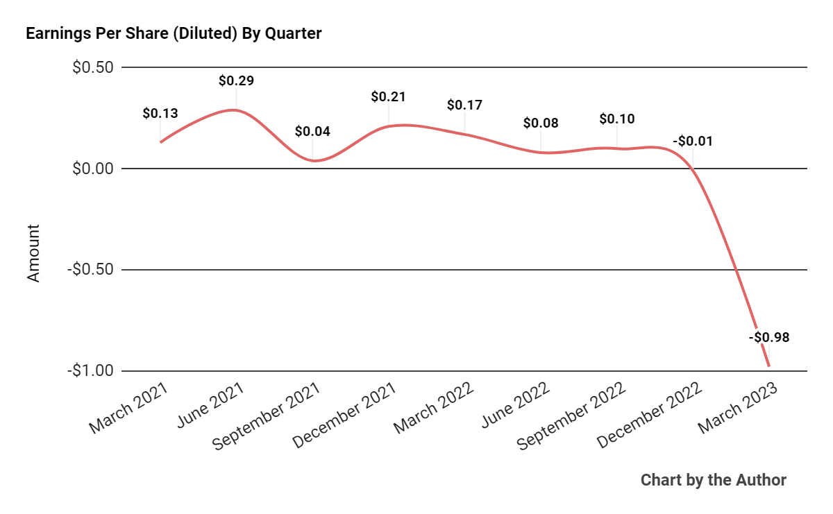 Earnings Per Share
