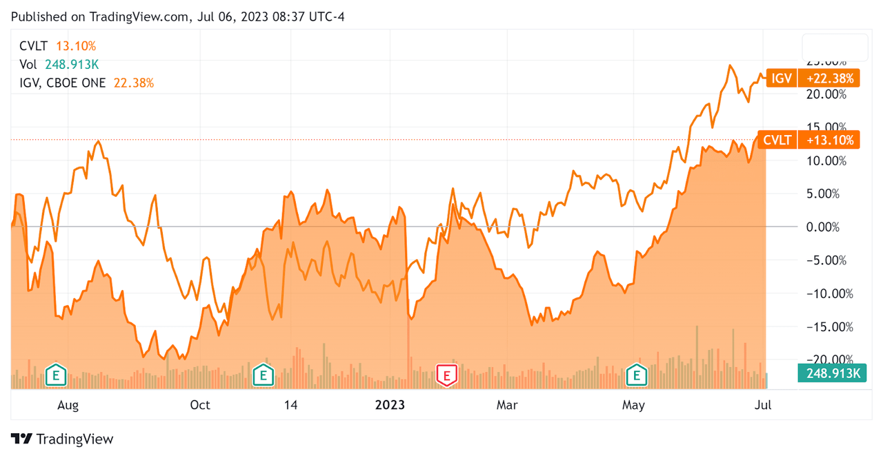 52-Week Stock Price Comparison