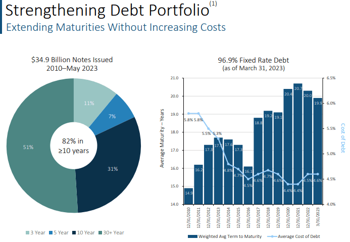debt portfolio