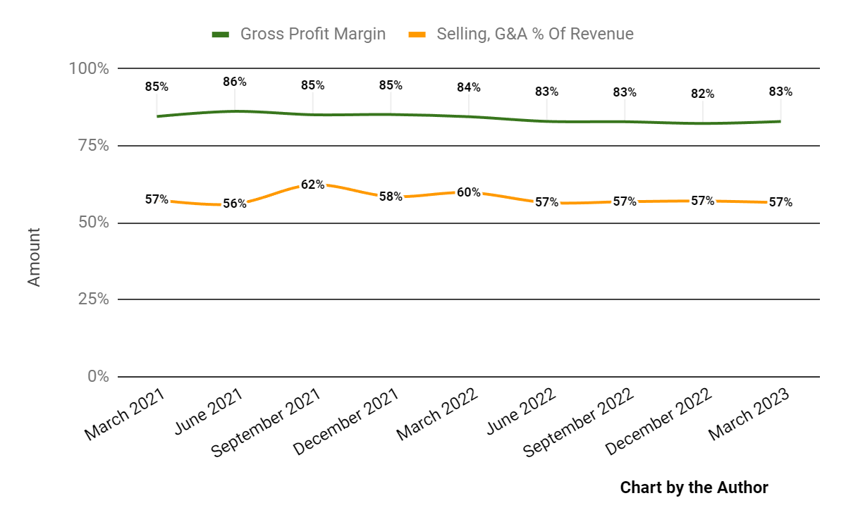 Gross Profit Margin and Selling, G&A % Of Revenue