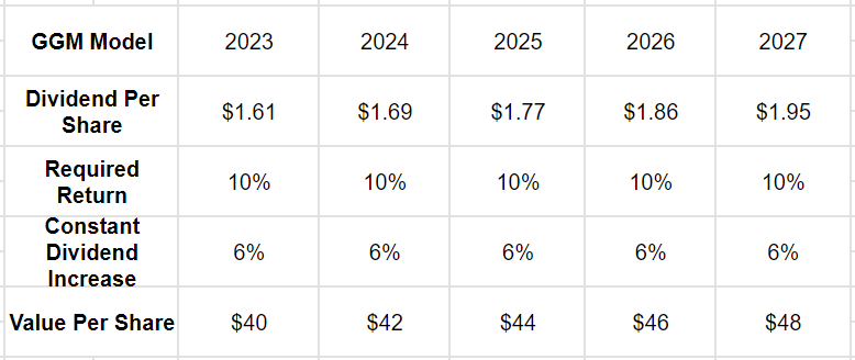The GGM model for WBS and the value of the share