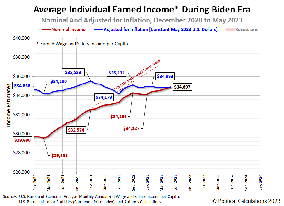 Average Individual Earned Income in the Biden Era: Nominal and Real Modeled Estimates, December 2020 to May 2023