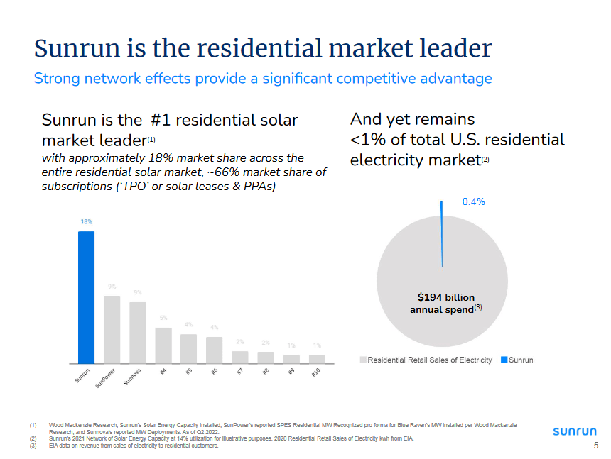 sunrun-stock-a-premium-way-too-high-to-pay-for-nasdaq-run-seeking