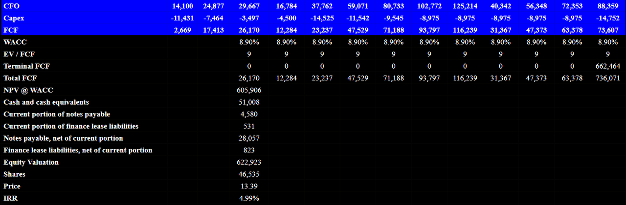 Source: My Financial Model