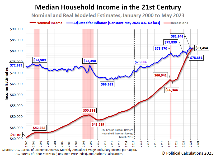 Median Household In May 2023 Seeking Alpha