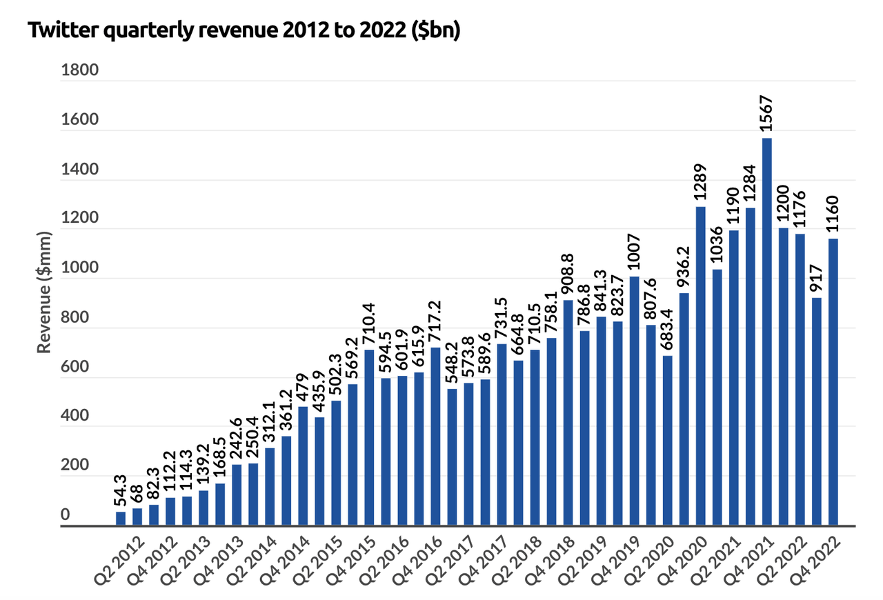 Twitter Revenues