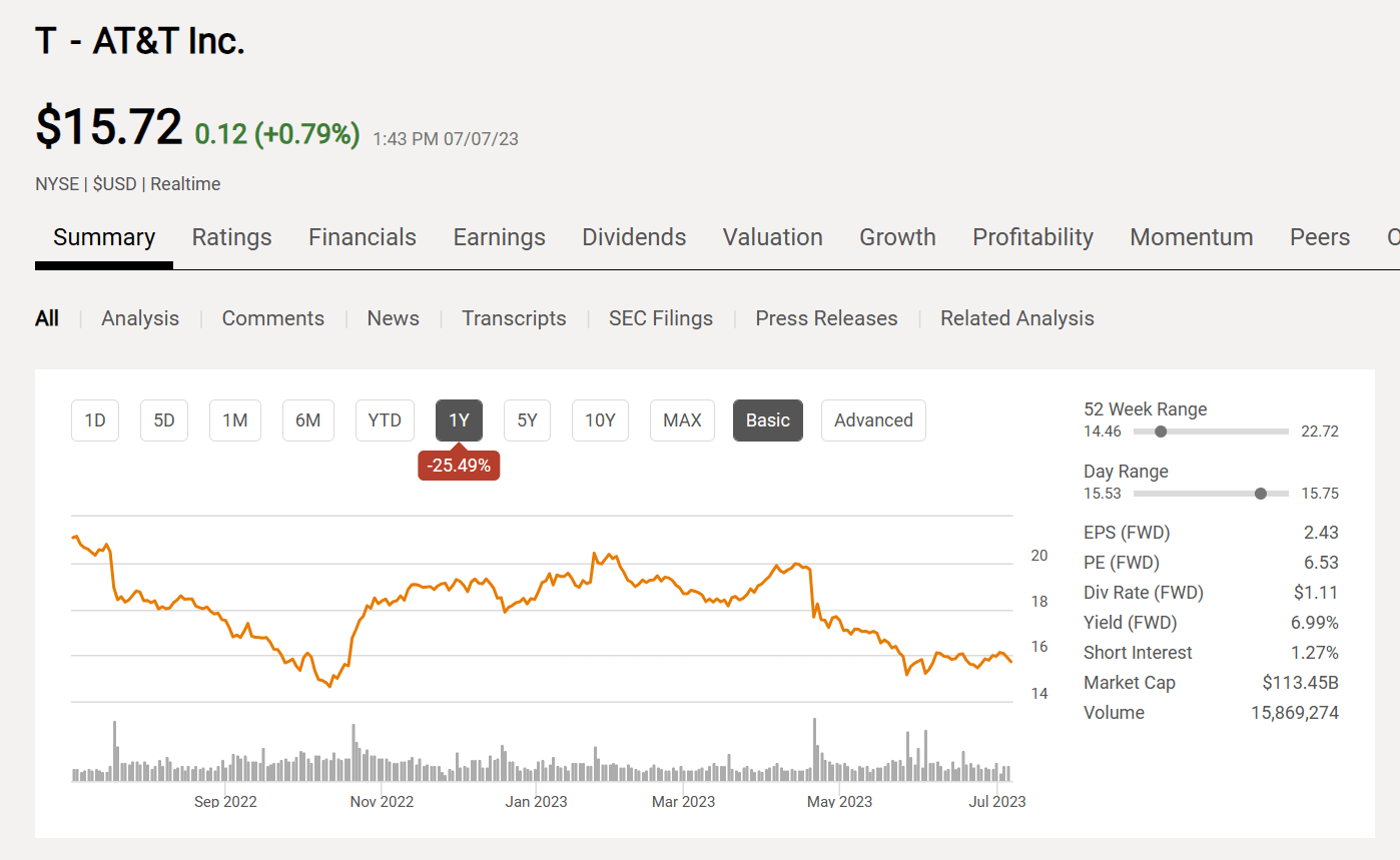 T stock discount price today