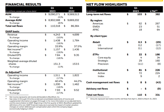 BlackRock's financial results for the first quarter ended March 31, 2023.