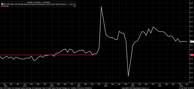 wage growth