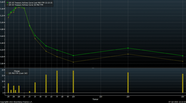 Treasury Curve