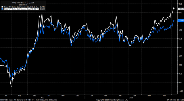 real rates