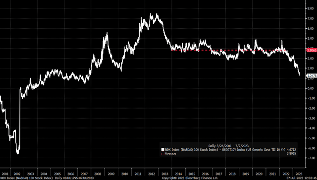 Equity risk premium