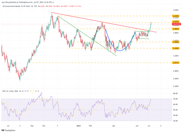 10-year rate