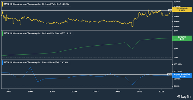 British American Tobacco BTI BATS Dividend Yield and Dividend Growth