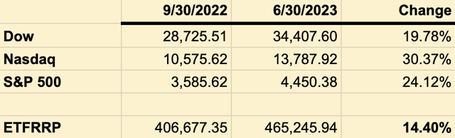 ETFRRP by ETF Monkey vs. Market Averages - Since Q3 2022
