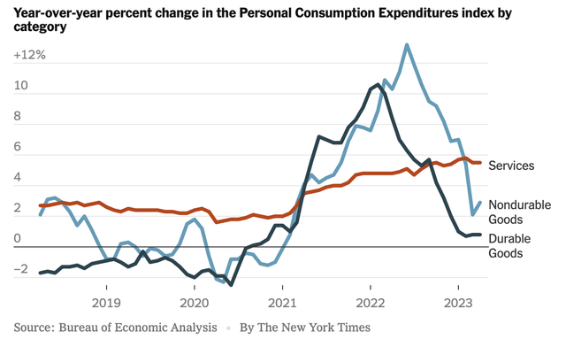 Personal Consumption Expenditures (PCE) Index By Category