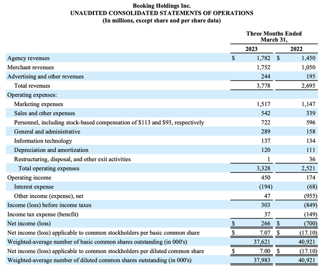 Booking Q1 results