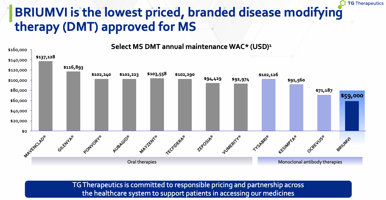 TG Therapeutics Too Early To Talk About Blockbuster Briumvi Sales
