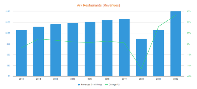 Ark Restaurants revenues
