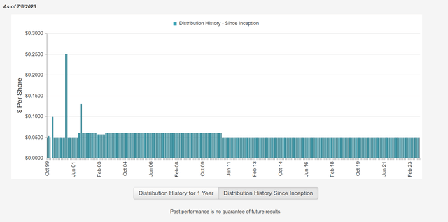 GUT pays a $0.05 monthly distribution