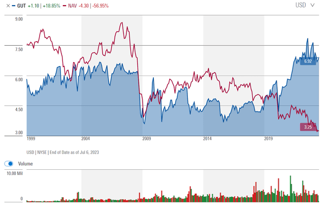 Large divergence between GUT's NAV and market price